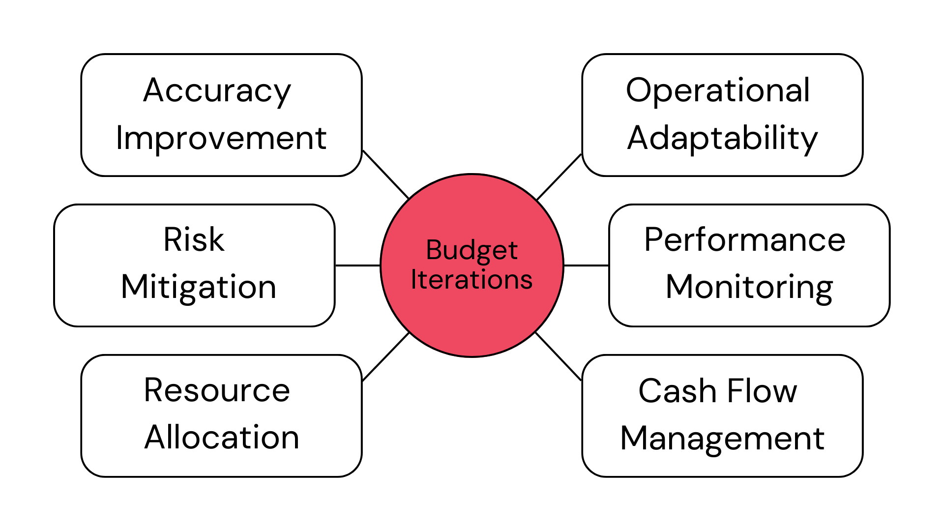 Importance of Budget Iterations