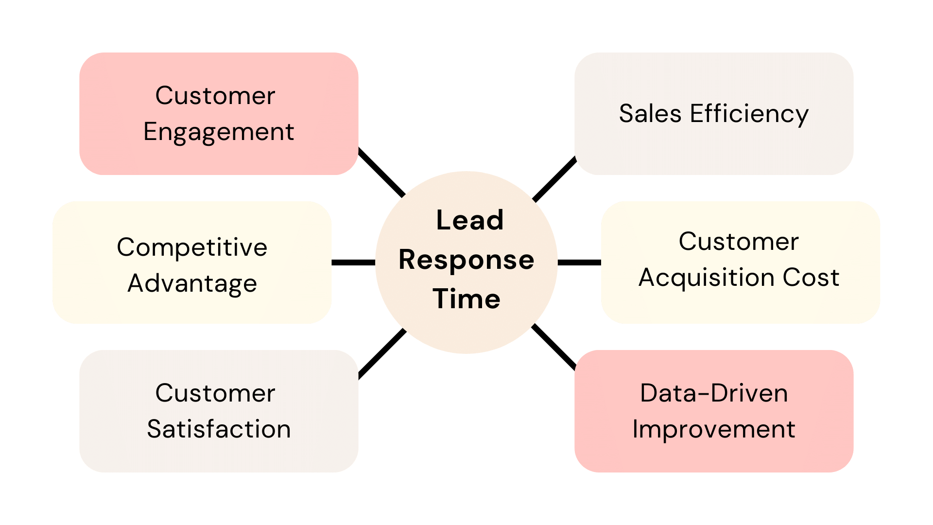Lead Response Time